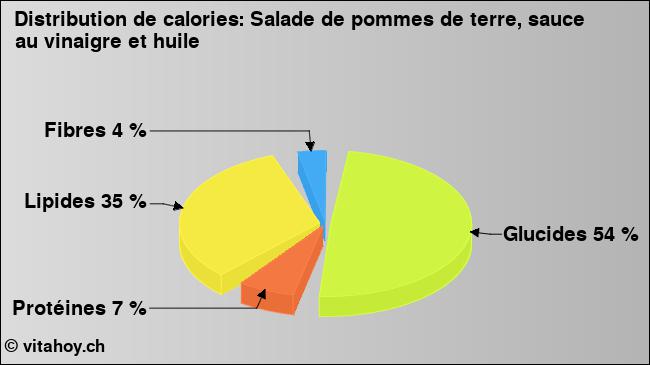 Calories: Salade de pommes de terre, sauce au vinaigre et huile (diagramme, valeurs nutritives)