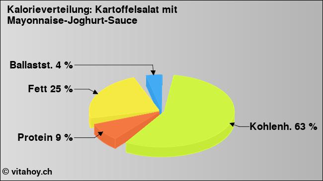 Kalorienverteilung: Kartoffelsalat mit Mayonnaise-Joghurt-Sauce (Grafik, Nährwerte)