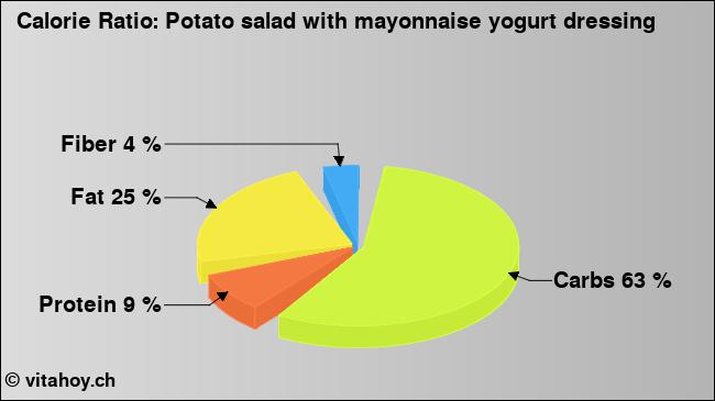 Calorie ratio: Potato salad with mayonnaise yogurt dressing (chart, nutrition data)