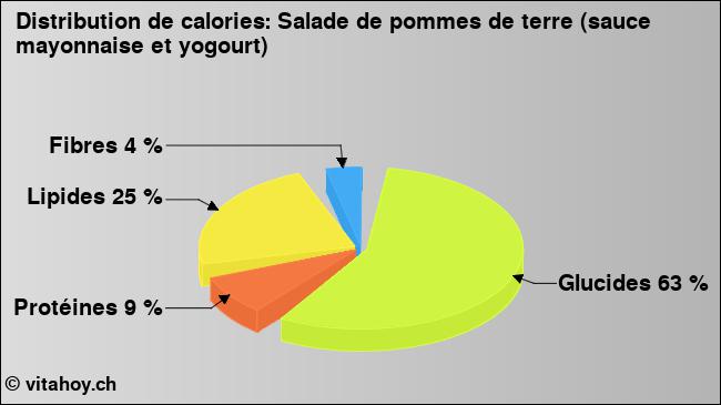 Calories: Salade de pommes de terre (sauce mayonnaise et yogourt) (diagramme, valeurs nutritives)