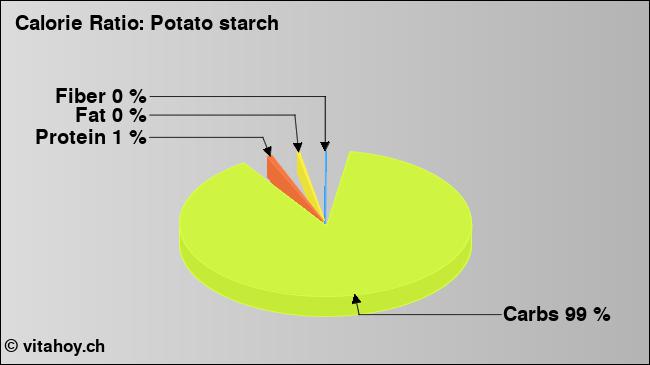 Calorie ratio: Potato starch (chart, nutrition data)