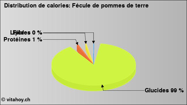 Calories: Fécule de pommes de terre (diagramme, valeurs nutritives)