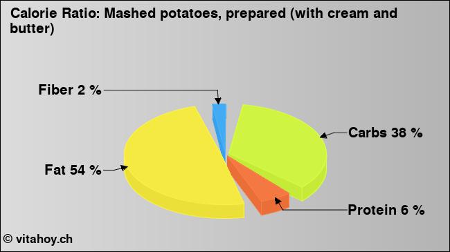 Calorie ratio: Mashed potatoes, prepared (with cream and butter) (chart, nutrition data)