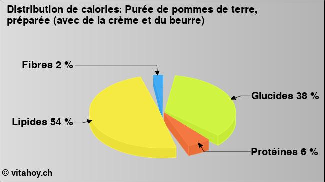 Calories: Purée de pommes de terre, préparée (avec de la crème et du beurre) (diagramme, valeurs nutritives)