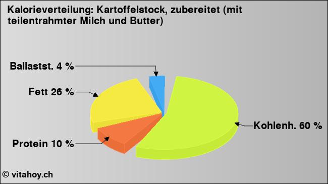 Kalorienverteilung: Kartoffelstock, zubereitet (mit teilentrahmter Milch und Butter) (Grafik, Nährwerte)