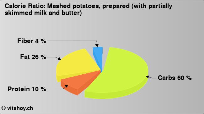 Calorie ratio: Mashed potatoes, prepared (with partially skimmed milk and butter) (chart, nutrition data)
