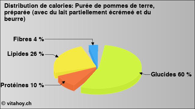 Calories: Purée de pommes de terre, préparée (avec du lait partiellement écrémeé et du beurre) (diagramme, valeurs nutritives)