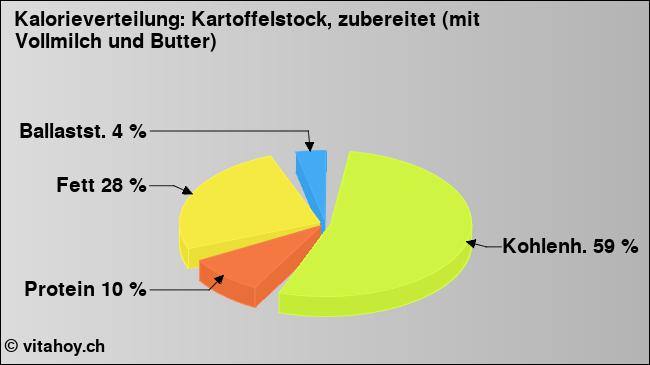 Kalorienverteilung: Kartoffelstock, zubereitet (mit Vollmilch und Butter) (Grafik, Nährwerte)