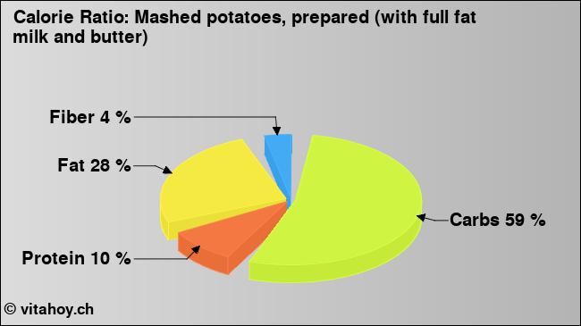 Calorie ratio: Mashed potatoes, prepared (with full fat milk and butter) (chart, nutrition data)