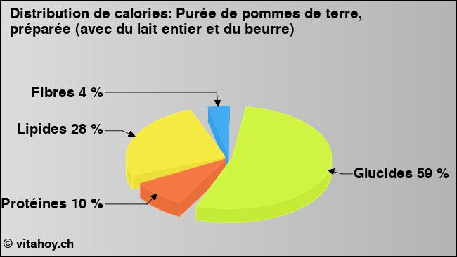 Calories: Purée de pommes de terre, préparée (avec du lait entier et du beurre) (diagramme, valeurs nutritives)