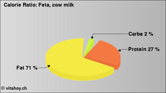 Calorie ratio: Feta, cow milk (chart, nutrition data)