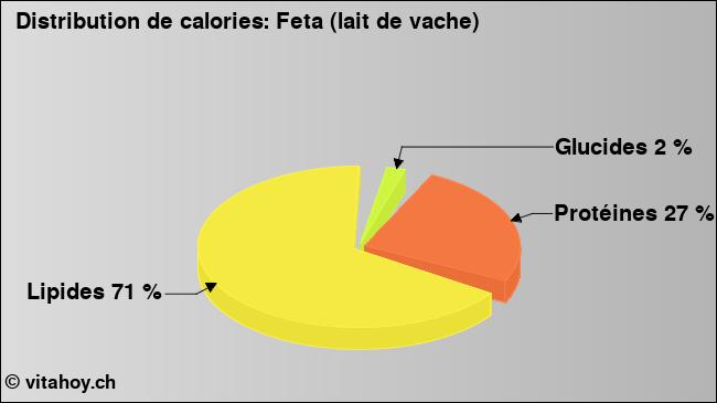 Calories: Feta (lait de vache) (diagramme, valeurs nutritives)