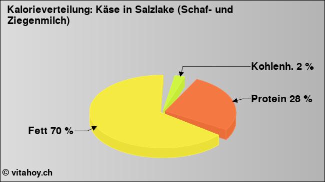 Kalorienverteilung: Käse in Salzlake (Schaf- und Ziegenmilch) (Grafik, Nährwerte)