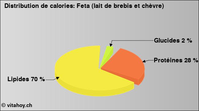 Calories: Feta (lait de brebis et chèvre) (diagramme, valeurs nutritives)