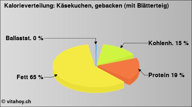 Kalorienverteilung: Käsekuchen, gebacken (mit Blätterteig) (Grafik, Nährwerte)