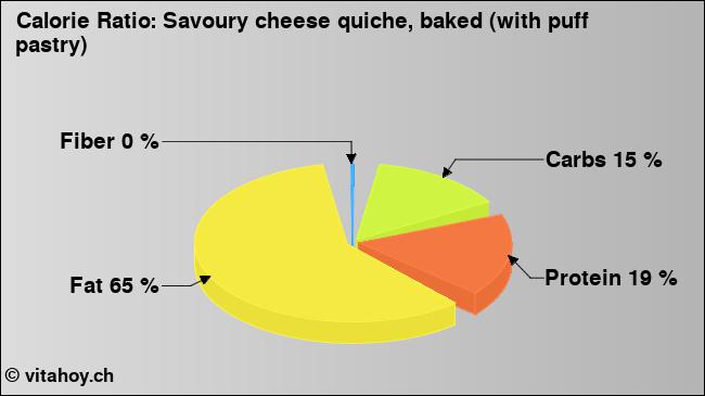 Calorie ratio: Savoury cheese quiche, baked (with puff pastry) (chart, nutrition data)