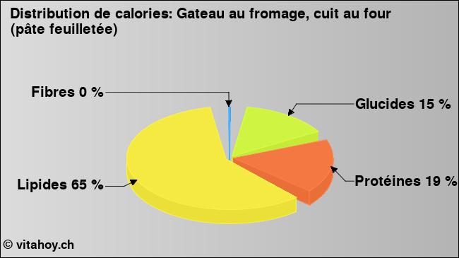 Calories: Gateau au fromage, cuit au four (pâte feuilletée) (diagramme, valeurs nutritives)