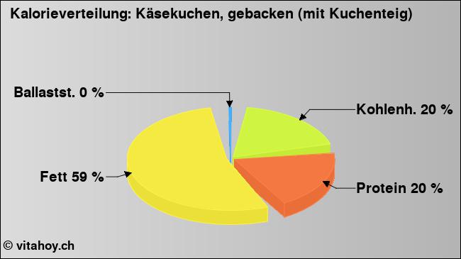 Kalorienverteilung: Käsekuchen, gebacken (mit Kuchenteig) (Grafik, Nährwerte)