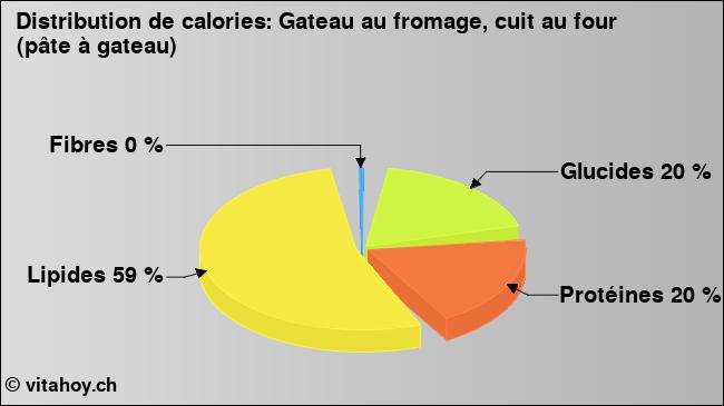 Calories: Gateau au fromage, cuit au four (pâte à gateau) (diagramme, valeurs nutritives)