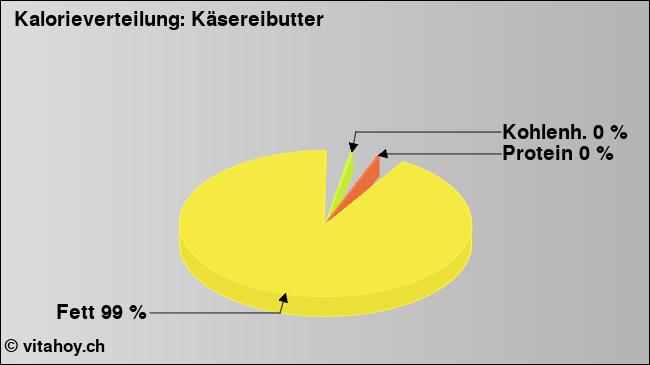 Kalorienverteilung: Käsereibutter (Grafik, Nährwerte)