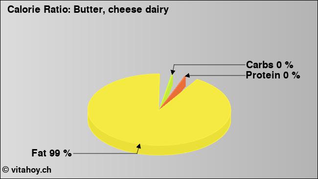 Calorie ratio: Butter, cheese dairy (chart, nutrition data)