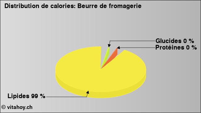 Calories: Beurre de fromagerie (diagramme, valeurs nutritives)