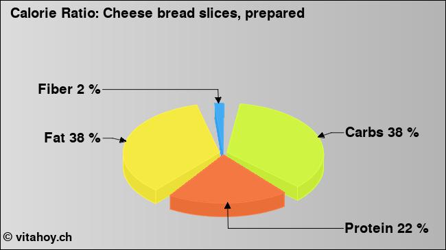 Calorie ratio: Cheese bread slices, prepared (chart, nutrition data)