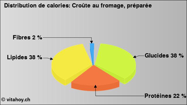 Calories: Croûte au fromage, préparée (diagramme, valeurs nutritives)