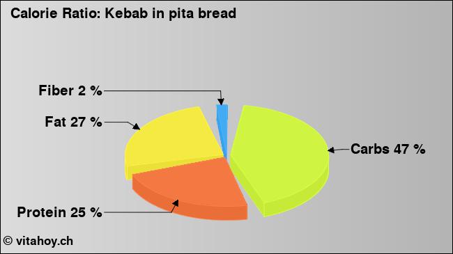 Calorie ratio: Kebab in pita bread (chart, nutrition data)