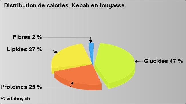 Calories: Kebab en fougasse (diagramme, valeurs nutritives)