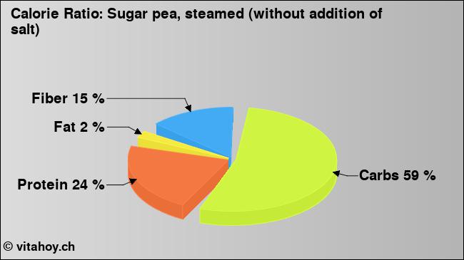 Calorie ratio: Sugar pea, steamed (without addition of salt) (chart, nutrition data)