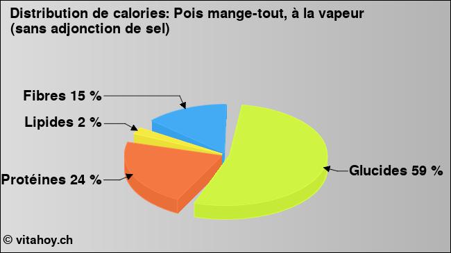 Calories: Pois mange-tout, à la vapeur (sans adjonction de sel) (diagramme, valeurs nutritives)