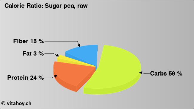 Calorie ratio: Sugar pea, raw (chart, nutrition data)