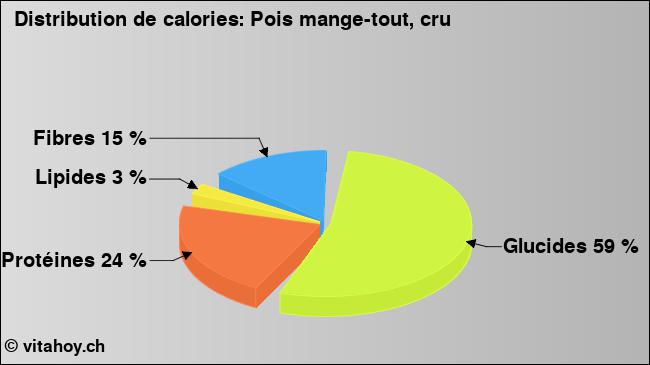 Calories: Pois mange-tout, cru (diagramme, valeurs nutritives)