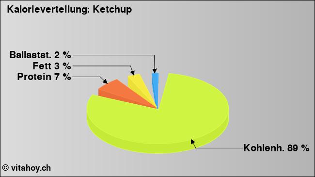 Kalorienverteilung: Ketchup (Grafik, Nährwerte)