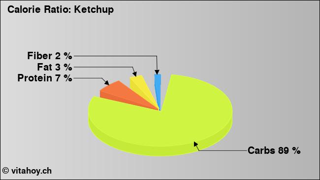 Calorie ratio: Ketchup (chart, nutrition data)