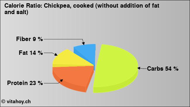 Calorie ratio: Chickpea, cooked (without addition of fat and salt) (chart, nutrition data)
