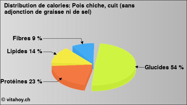 Calories: Pois chiche, cuit (sans adjonction de graisse ni de sel) (diagramme, valeurs nutritives)