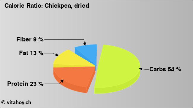 Calorie ratio: Chickpea, dried (chart, nutrition data)