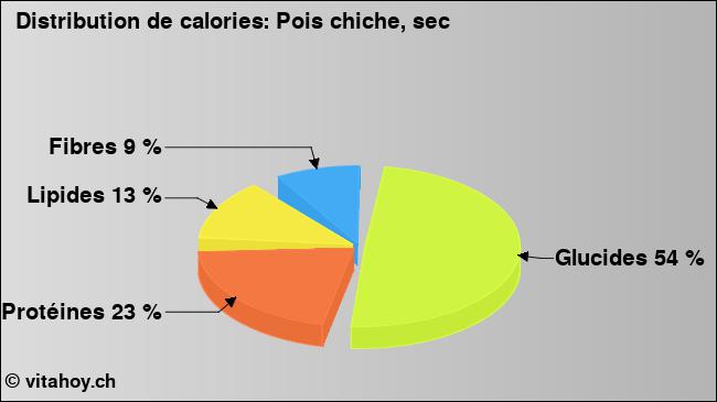 Calories: Pois chiche, sec (diagramme, valeurs nutritives)