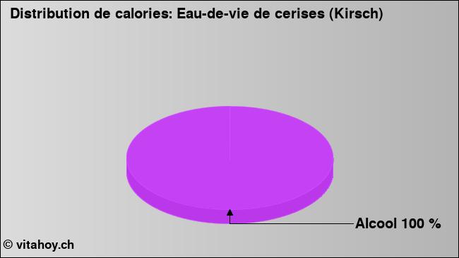 Calories: Eau-de-vie de cerises (Kirsch) (diagramme, valeurs nutritives)