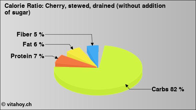 Calorie ratio: Cherry, stewed, drained (without addition of sugar) (chart, nutrition data)