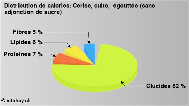 Calories: Cerise, cuite,  égouttée (sans adjonction de sucre) (diagramme, valeurs nutritives)