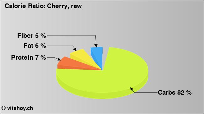 Calorie ratio: Cherry, raw (chart, nutrition data)