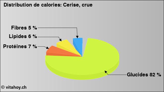 Calories: Cerise, crue (diagramme, valeurs nutritives)