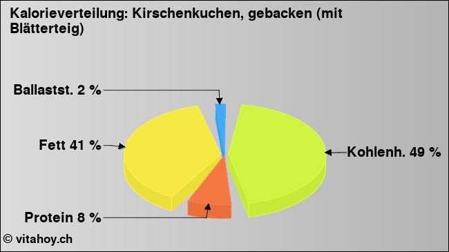 Kalorienverteilung: Kirschenkuchen, gebacken (mit Blätterteig) (Grafik, Nährwerte)