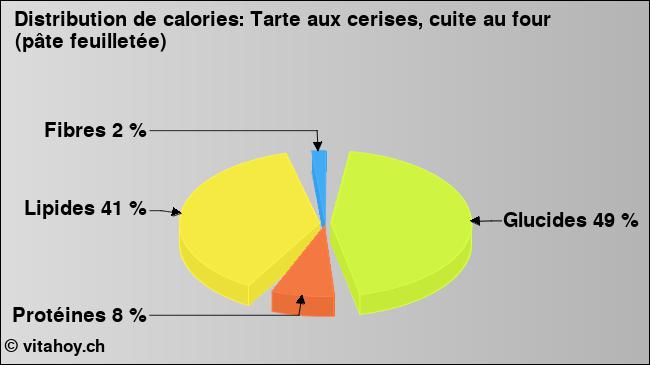 Calories: Tarte aux cerises, cuite au four (pâte feuilletée) (diagramme, valeurs nutritives)