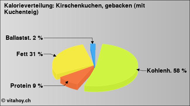 Kalorienverteilung: Kirschenkuchen, gebacken (mit Kuchenteig) (Grafik, Nährwerte)
