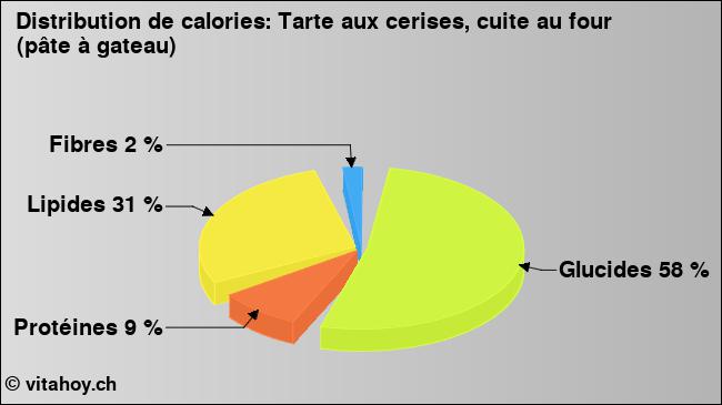 Calories: Tarte aux cerises, cuite au four (pâte à gateau) (diagramme, valeurs nutritives)