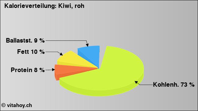 Kalorienverteilung: Kiwi, roh (Grafik, Nährwerte)